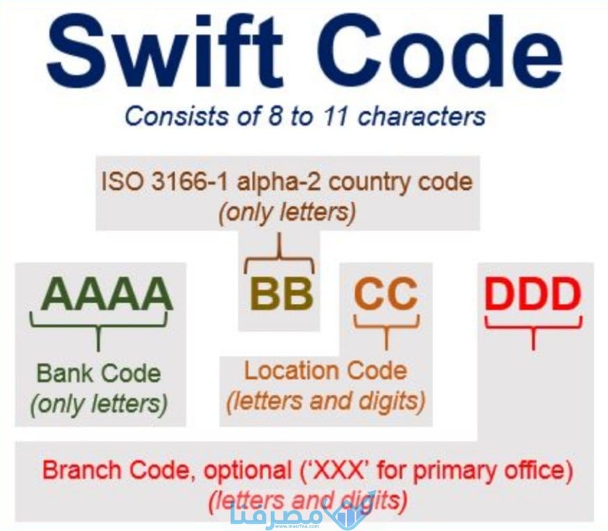 سويفت كود بنك مسقط في السعودية Bank Muscat BIC / Swift code